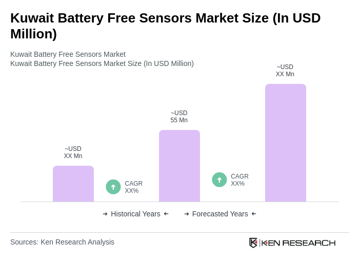 Kuwait Battery Free Sensors Market Size